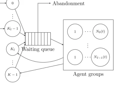 Figure 1 gives an overview of the model implemented by the simulator. It shows that calls are partitioned into K call types and are sent to agents partitioned into I agent groups.