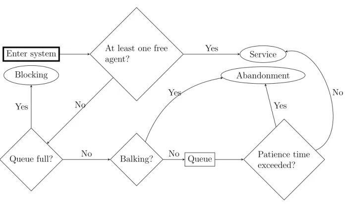 Figure 3: The path of a call in the call center