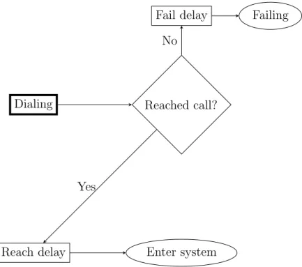 Figure 4: The path of an outbound call in the call center