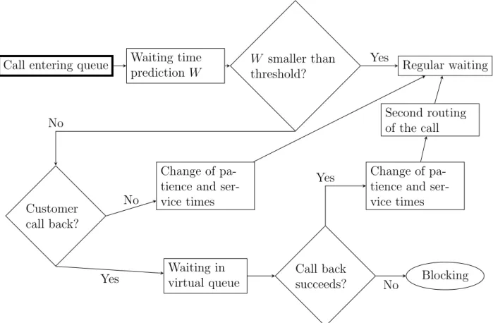 Figure 6: Virtual queueing of a call