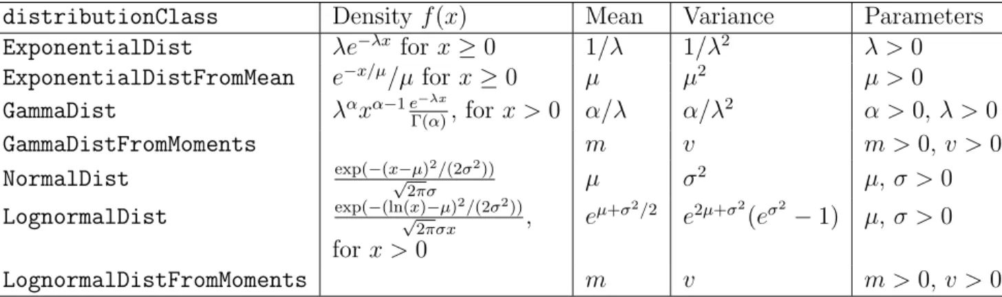 Table 1: Parameters for the most commonly used probability distributions