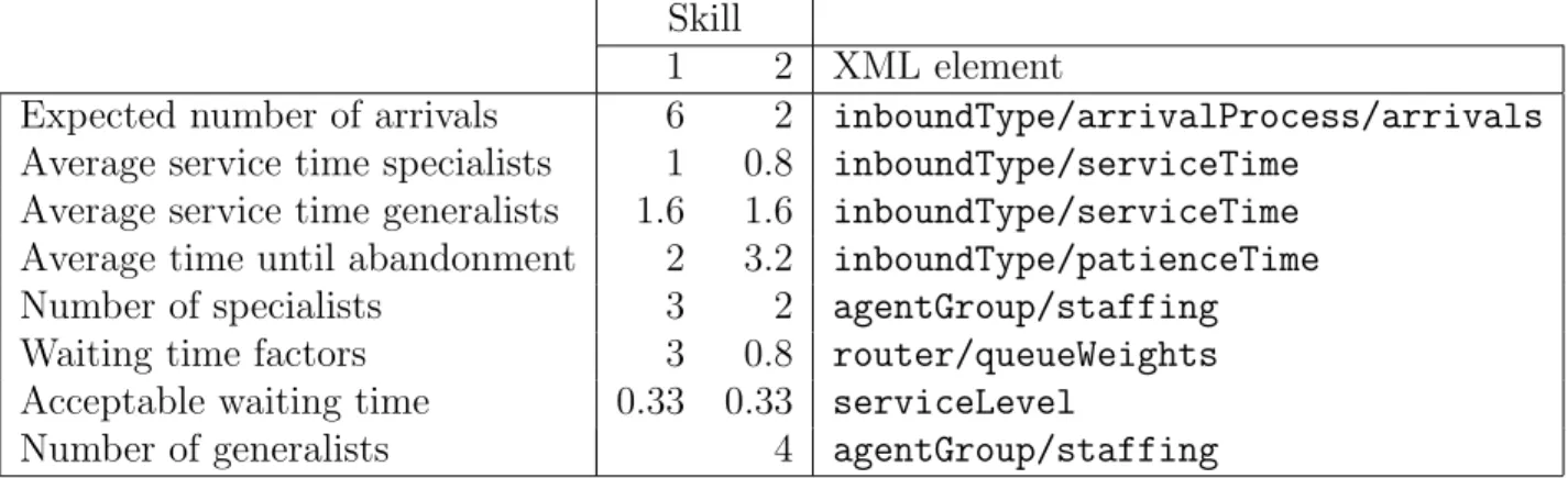 Table 2: Parameters in the Web form for CCmath with corresponding parameters in the sim2skill.xml file