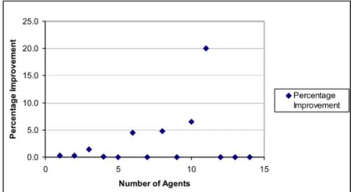 Figure 1: Comparison of Index-based policy with the FCFS  policy 