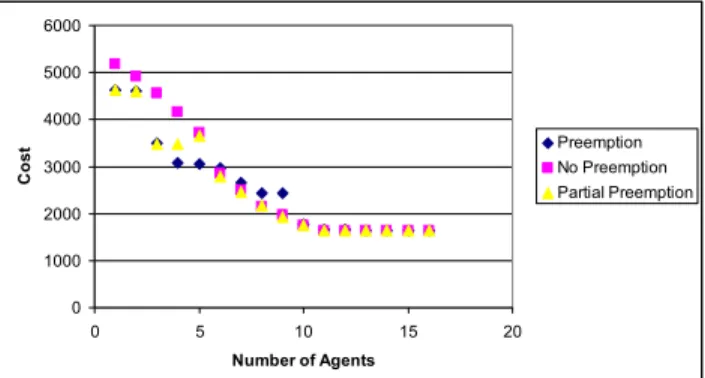Figure 2: Value of preemption for Index-based policies  We summarize our recommendations of the  preemp-tion scheme that performs well for Index-based policies for  different number of agents (see Table 2)