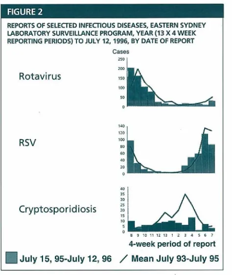 Figure 2 shows reports of rotavirus, RSV andPROGRAMcryptosporidiosis received by the Eastern Sydney