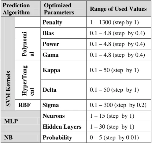 Table (I): Values ranges used in parameters’ optimization loops. 