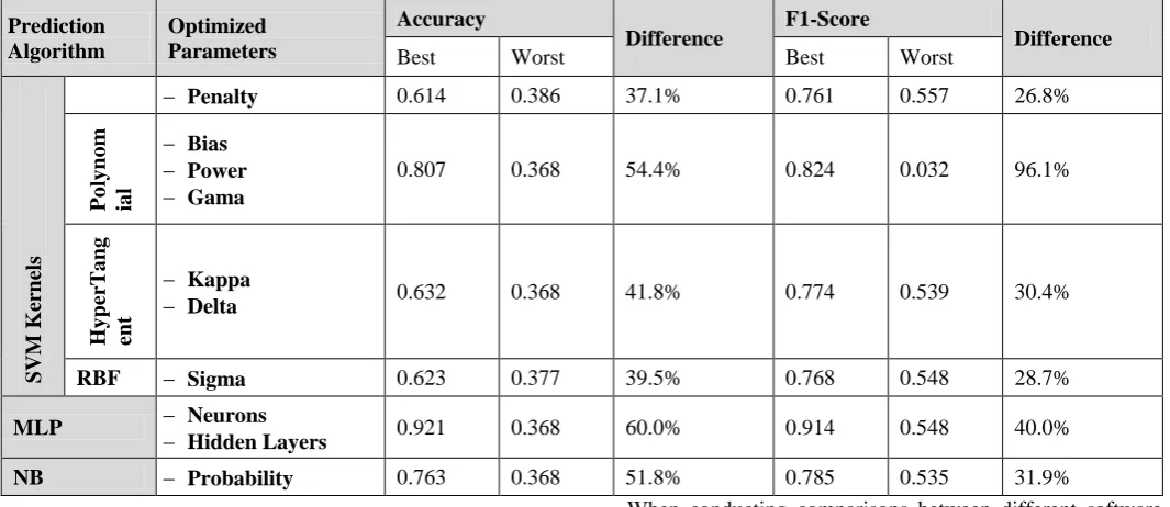Table (II):  Confusion matrix 