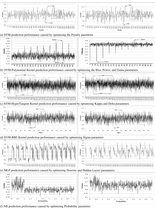 Fig (3): Prediction algorithms performances caused by running parameters’ optimization loops