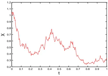 Figure 5.5: Use of Euler-Maruyama approximations for interest rate models 