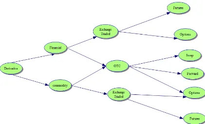 Figure 1.0 A tree diagram showing types and links with OTC and Exchange traded derivatives