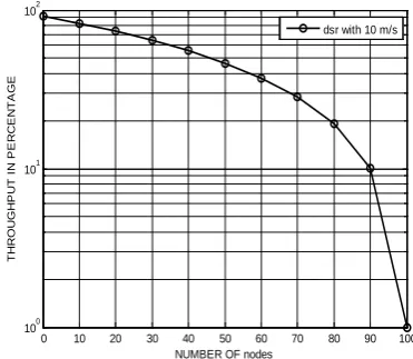 Figure 1(a), (b) indicates the plot between packet delivery ratio and no. of nodes. Packet Delivery Ratio decreases as 