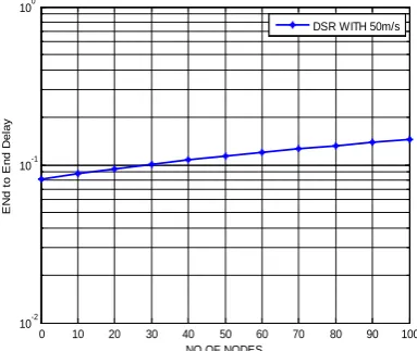 Fig.4 (b) routing overhead vs. no. of nodes for  speed 10m/sec  