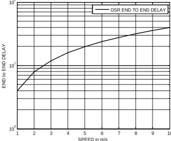 Figure 6(a); (b) indicate Graph between throughput ratio and mobility of nodes by keeping no
