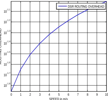 Figure 8(a) (b) indicate Graph between routing overhead and mobility of nodes by keeping no