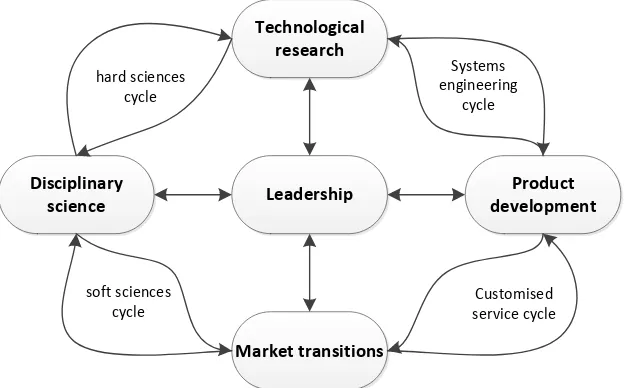 Figure 1. The Cyclic Innovation Model (Berkhout & Duin, 2004). 
