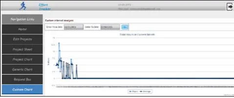 Figure 22. Custom ChartCustom Effort Distribution Analysis. 
