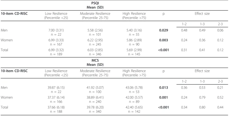 Table 3 Correlation of the test-retest reliability analysis
