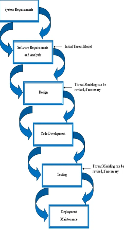 Figure 1 Threat Modeling in Software Development Life Cycle         
