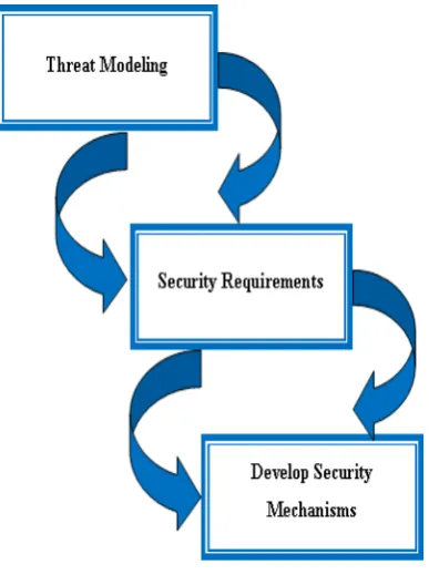Figure 2 System Security Engineering  