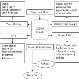 Figure 4 Overview of design phase of secure software development life cycle [16]  