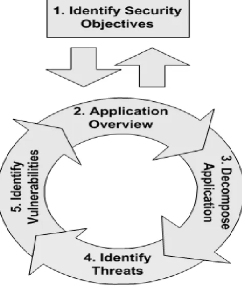 Figure 5 Iterative threat modeling process [16] 