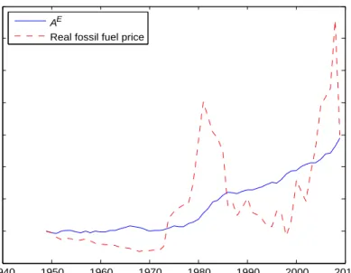 Figure 4. Energy-saving technology and the energy price compared