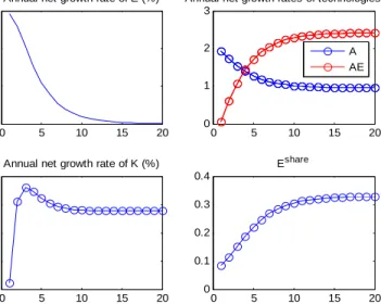 Figure 6. Transition paths in the model with directed energy saving tech- tech-nichal change