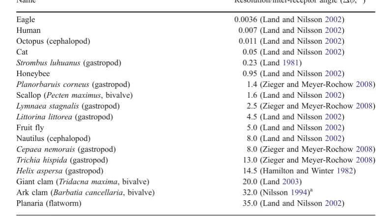 Table 1 Spatial resolution of a