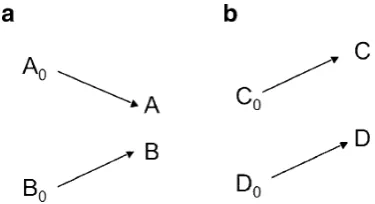 Fig. 3 Different evolutionary trajectories seen in convergent andparallel evolution. a In convergent evolution, ancestral phenotypes (A0and B0) are unalike but reach a similar endpoint in the descendent taxa(A and B)