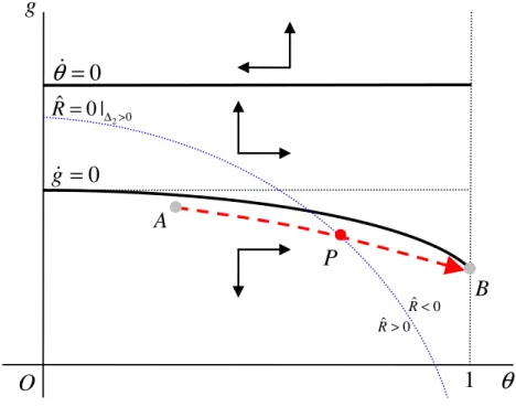 Figure 1: Phase diagram in (θ, g) space: RUO regime O 0g=θ= 0g θ120ˆ 0 |R=∆ >ˆ 0R>ˆ 0R<••BA•P