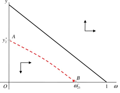 Figure 5: Determining the Stock Rate at the Regime Switch Oy ω1BAω23−y2+••