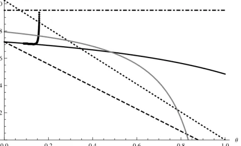 Figure 7: Phase Diagram (Benchmark Scenario)