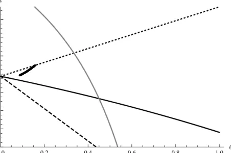 Figure 9: Phase Diagram (Alternative Scenario) 0.0 0.2 0.4 0.6 0.8 1.0 Θ0.0020.0040.0060.0080.0100.0120.014g