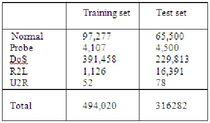 Table 1: Dataset taken for experiment 