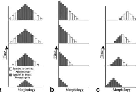 Fig. 1. Evolutionary trends represent directional changes in theaverage value of a given characteristic, such as body size (e.g., Alroy1998) or some measure of complexity (e.g., number of cell types ordifferentiation of serially repeated limbs; Valentine e
