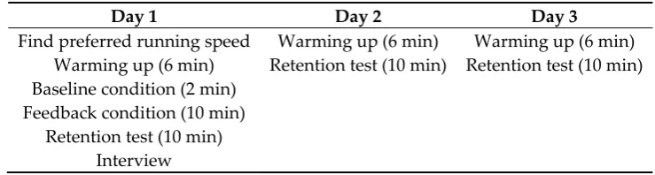 Table 1. Overview of testing. min = minutes. 