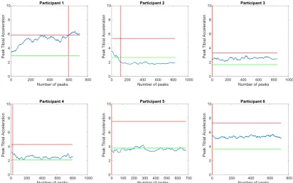 Figure 2. Moving average of peak tibial acceleration during the feedback condition (blue spiked line), tibial acceleration of the baseline condition and the green (lower horizontal) line represents the target separate subplots for every participant