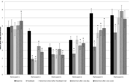 Figure 3. Mean peak tibial acceleration for the final 20 steps for each condition of each participant