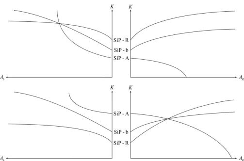 Figure 2: Development of the SiP planes along the technology axes