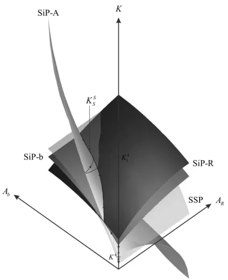 Figure 4: Development paths of a potentially growing economy