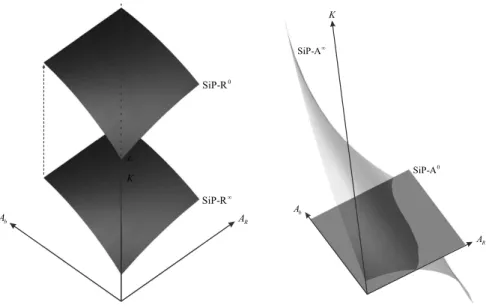 Figure 7: SiP-R and SiP-A in the A b , A R , K space
