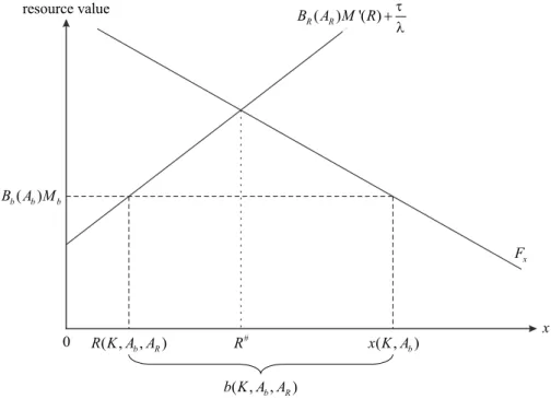 Figure 1: Utilization of exhaustible resource and backstop