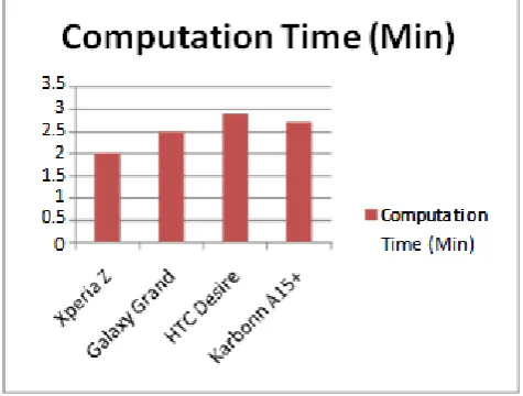 Fig. 5 Comparative analysis of time required for generation and verification of keys.   