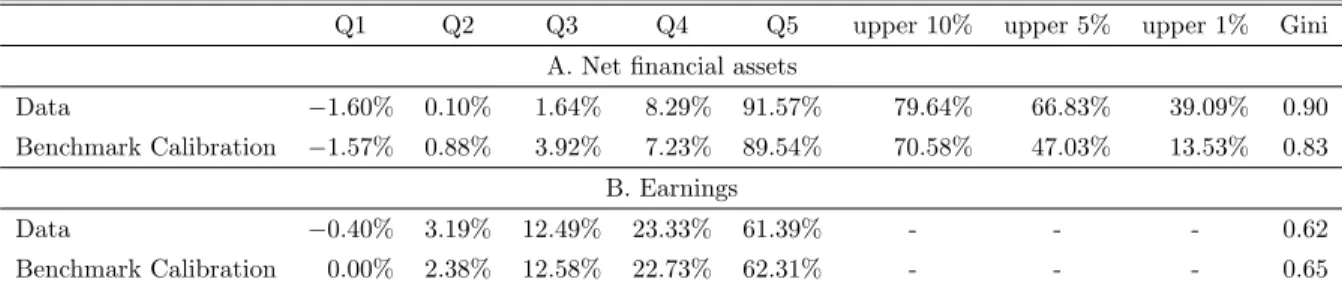 Table 2: Distribution of Net Financial Assets and Earnings, 2007 SCF and Benchmark Stationary Equilibrium