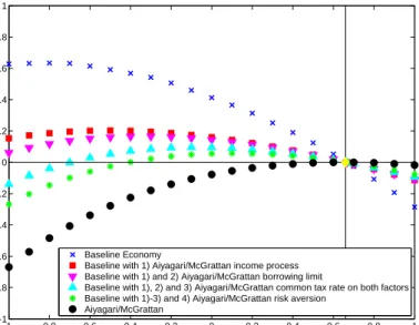 Figure 6: Comparing Welfare in Different Economies. In this exercise we plot the welfare change in consumption- consumption-equivalent units implied by our model (on the ordinate) for different stationary equilibria that differ with respect to the public d