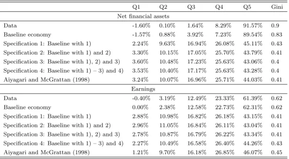 Table 3: Distributional Properties of Baseline and Other Economies
