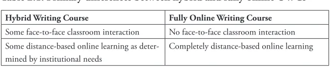 Table 2 .1 . Primary differences between hybrid and fully online OWCs