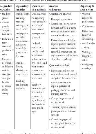Table 17 .2: OWI in fully-online and hybrid contexts (Ehmann, 2013)