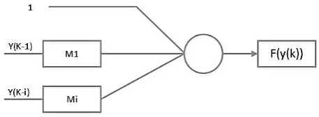 Figure 1. Ilustration of artificial neuron for prediction (M1 and i is multiplier)  
