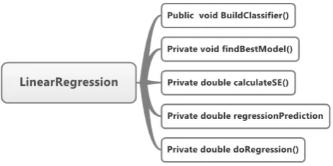 Figure 2 following a pseudo code division core of Linear Regression algorithm: 